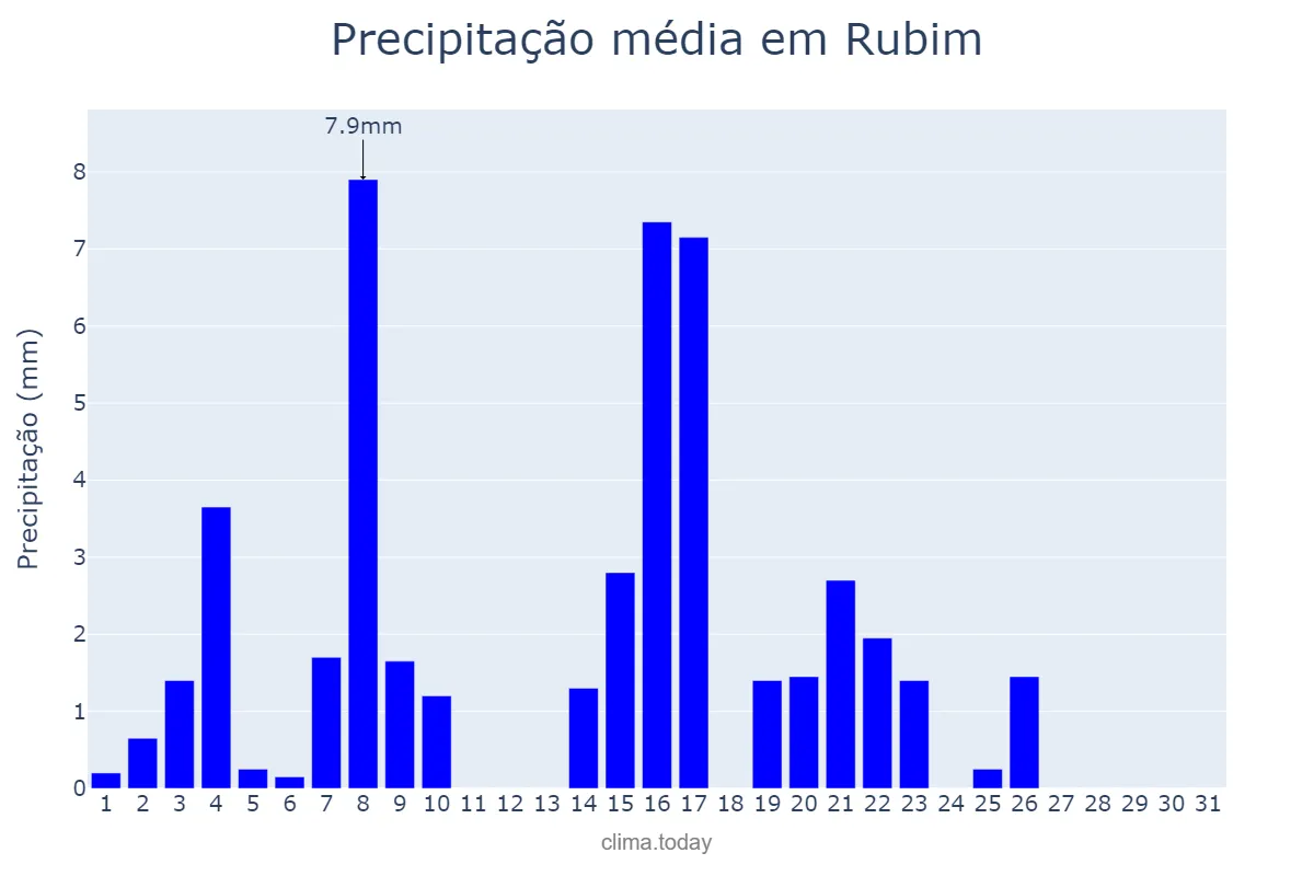 Precipitação em maio em Rubim, MG, BR