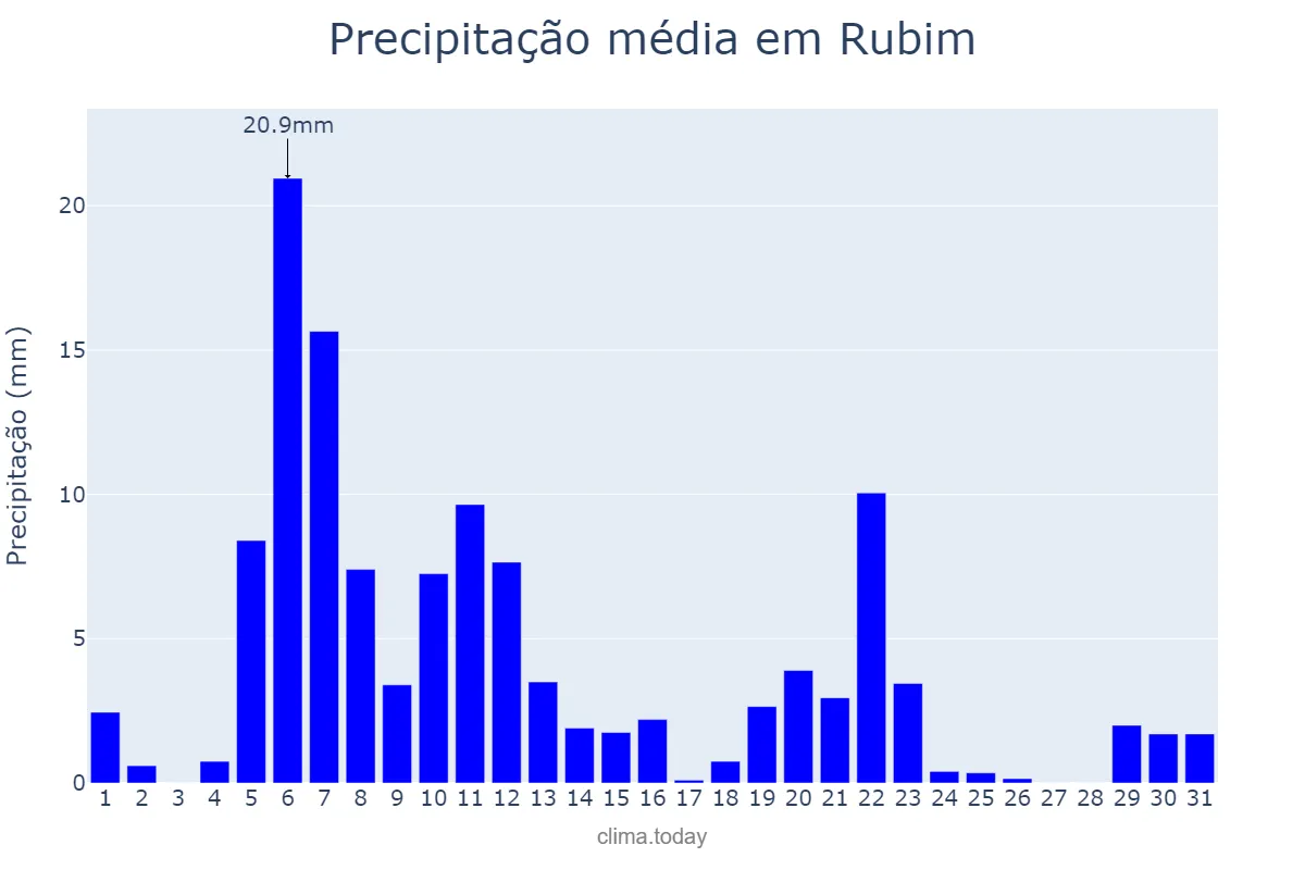 Precipitação em marco em Rubim, MG, BR