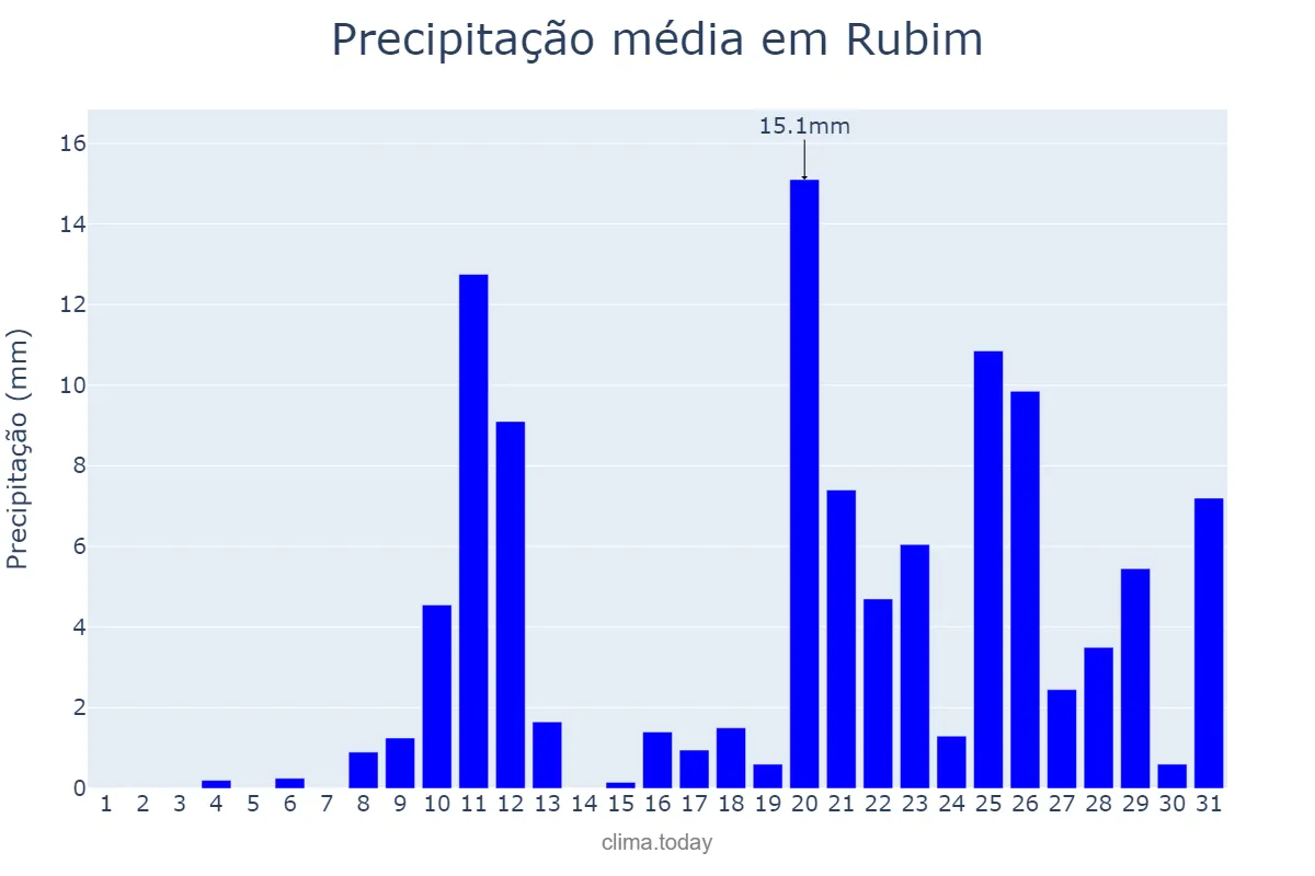Precipitação em outubro em Rubim, MG, BR