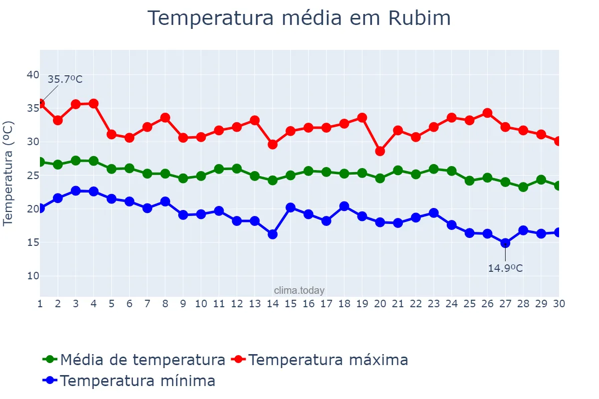 Temperatura em abril em Rubim, MG, BR