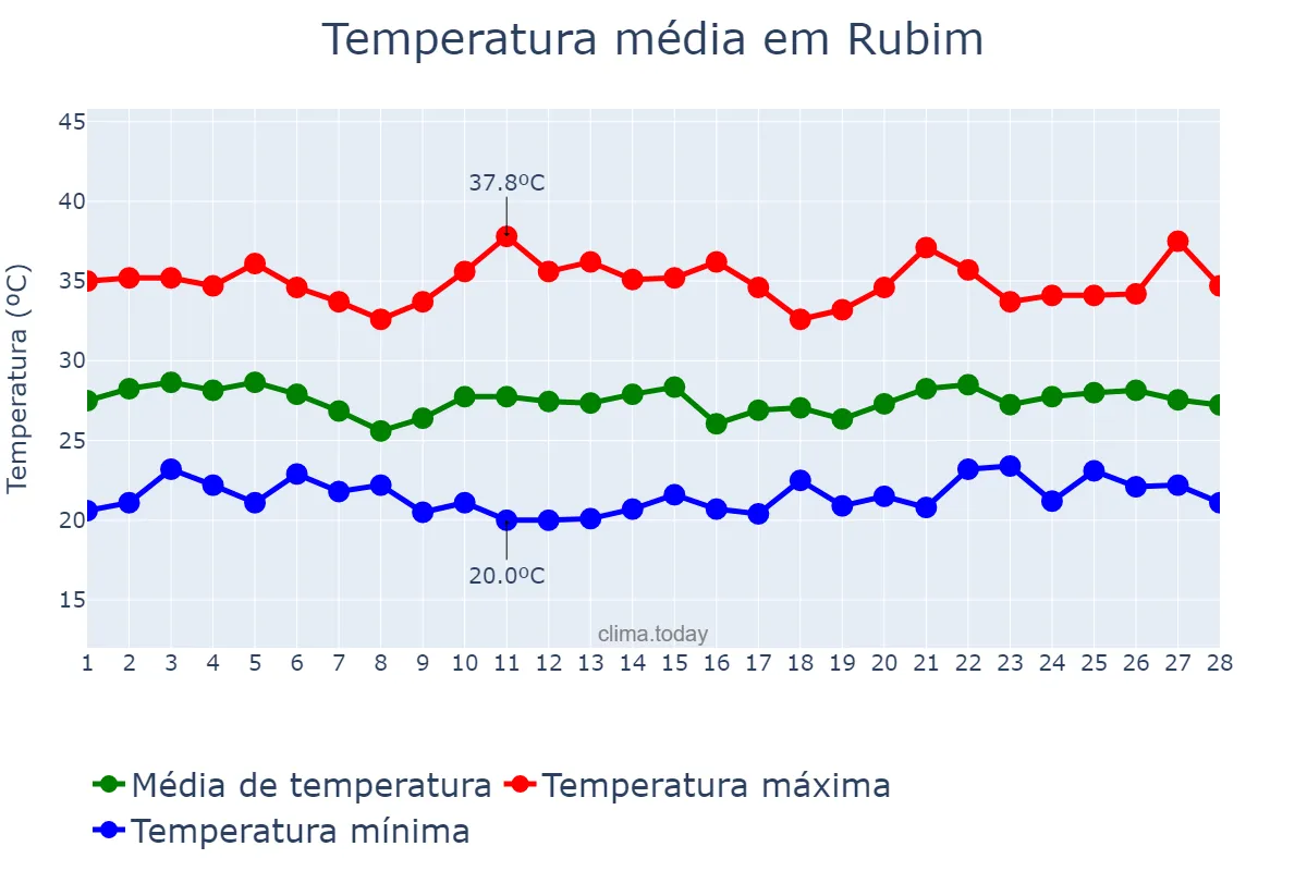 Temperatura em fevereiro em Rubim, MG, BR