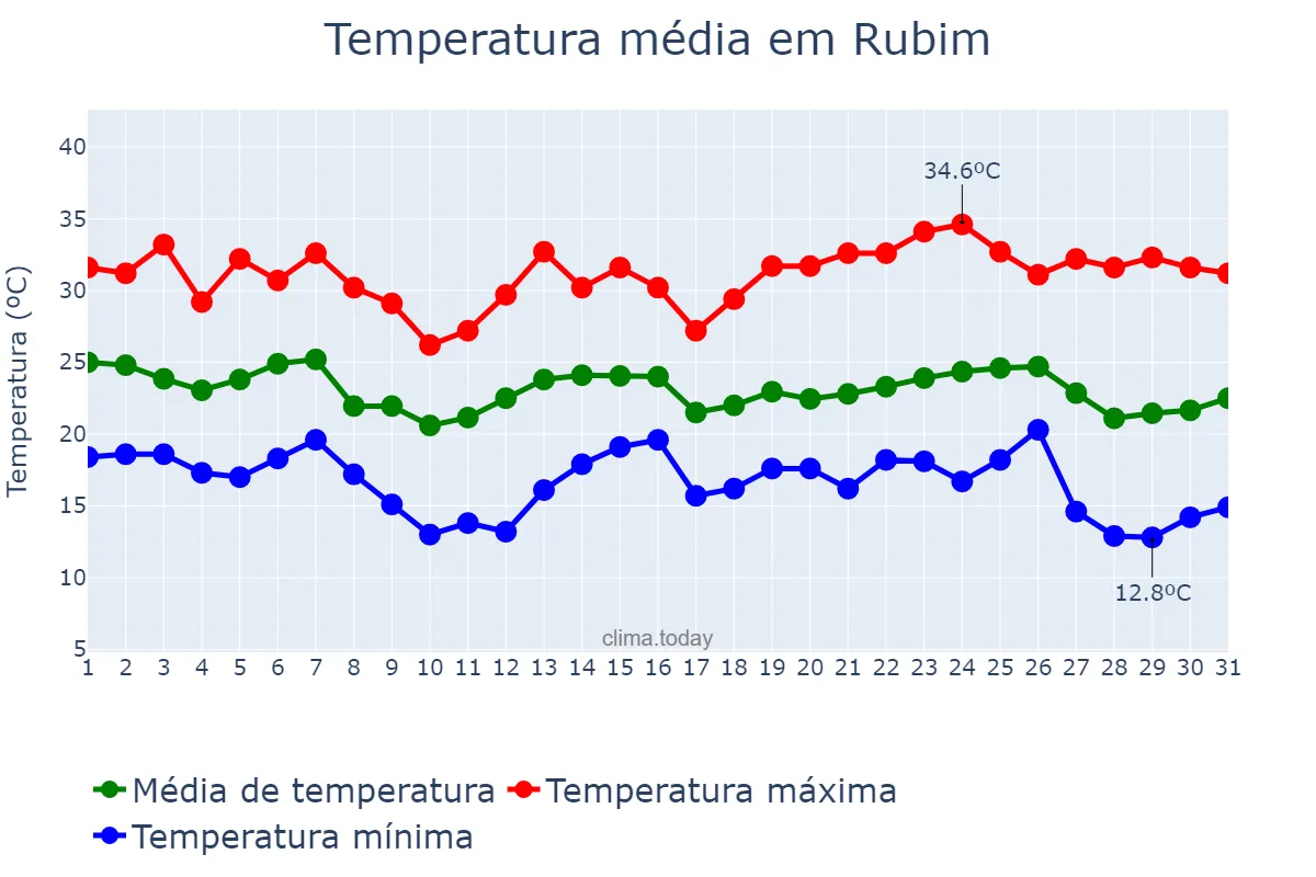 Temperatura em maio em Rubim, MG, BR