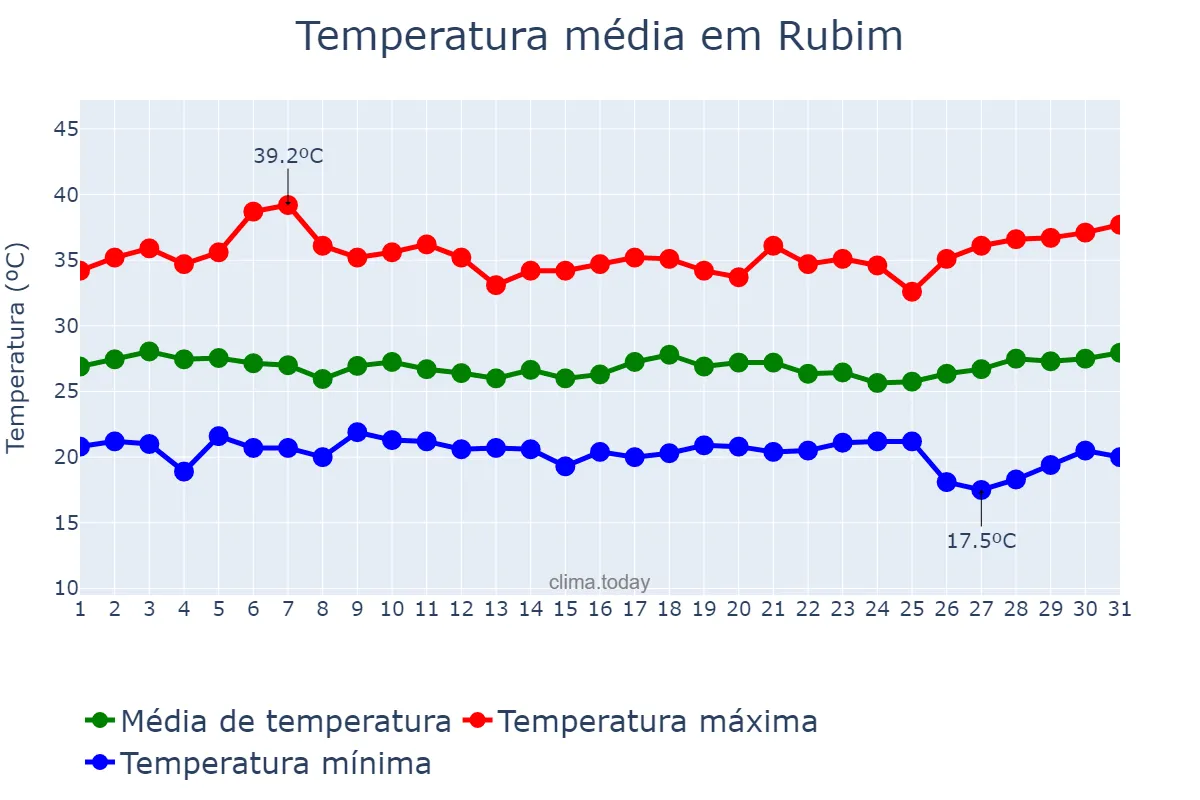 Temperatura em marco em Rubim, MG, BR