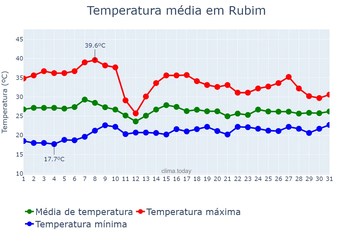 Temperatura em outubro em Rubim, MG, BR