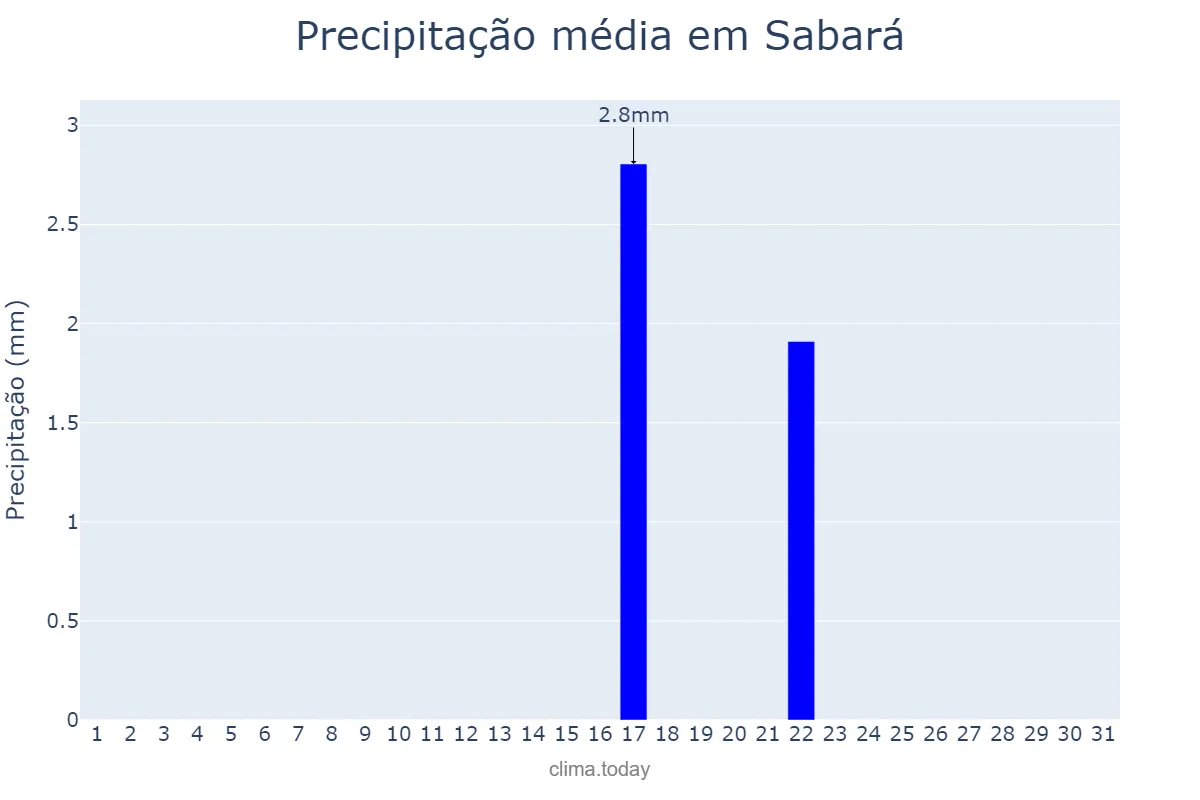 Precipitação em agosto em Sabará, MG, BR