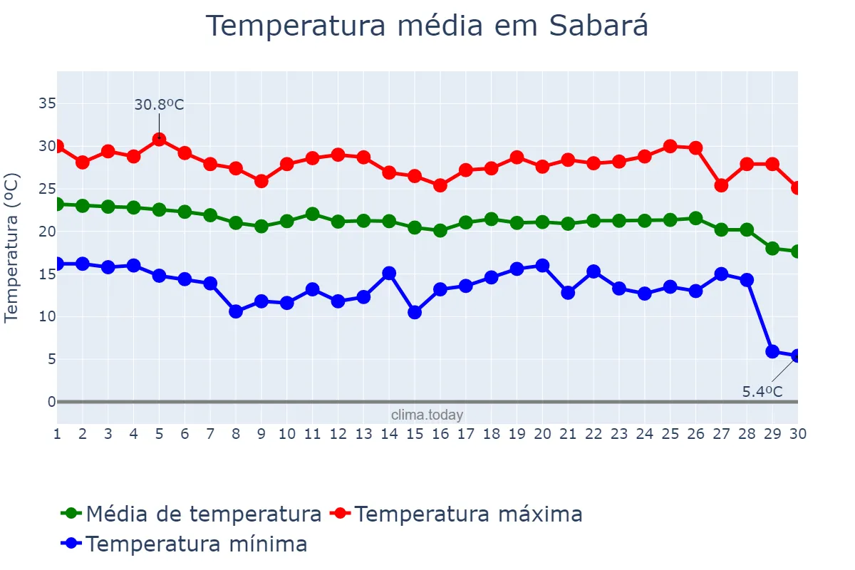Temperatura em abril em Sabará, MG, BR