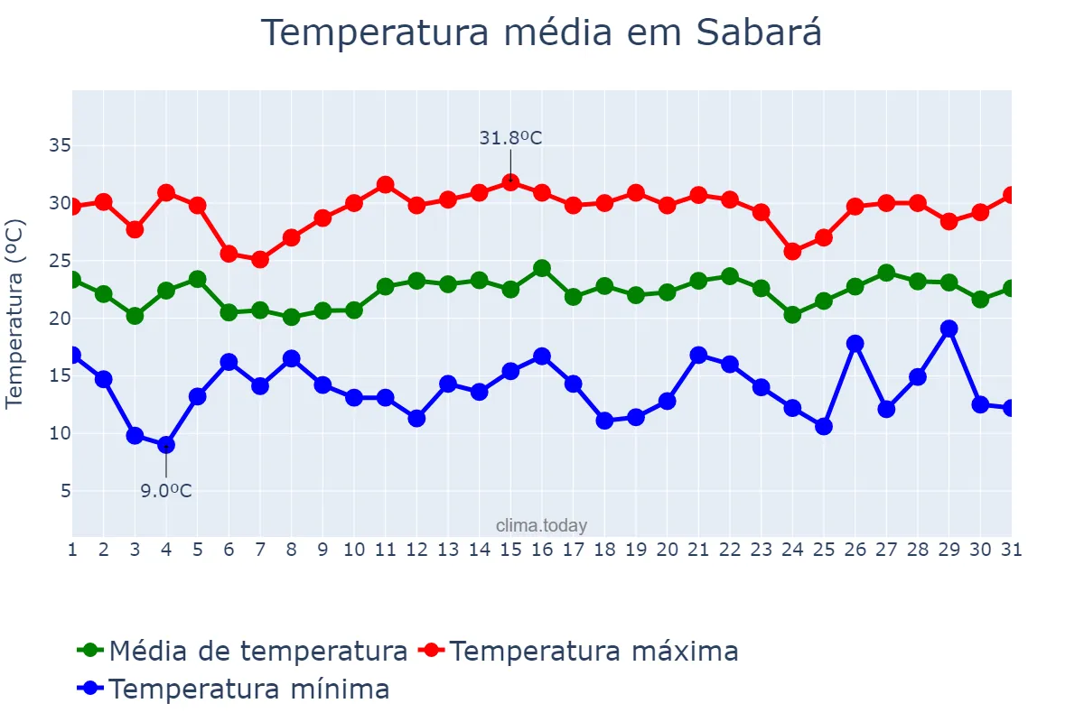 Temperatura em dezembro em Sabará, MG, BR