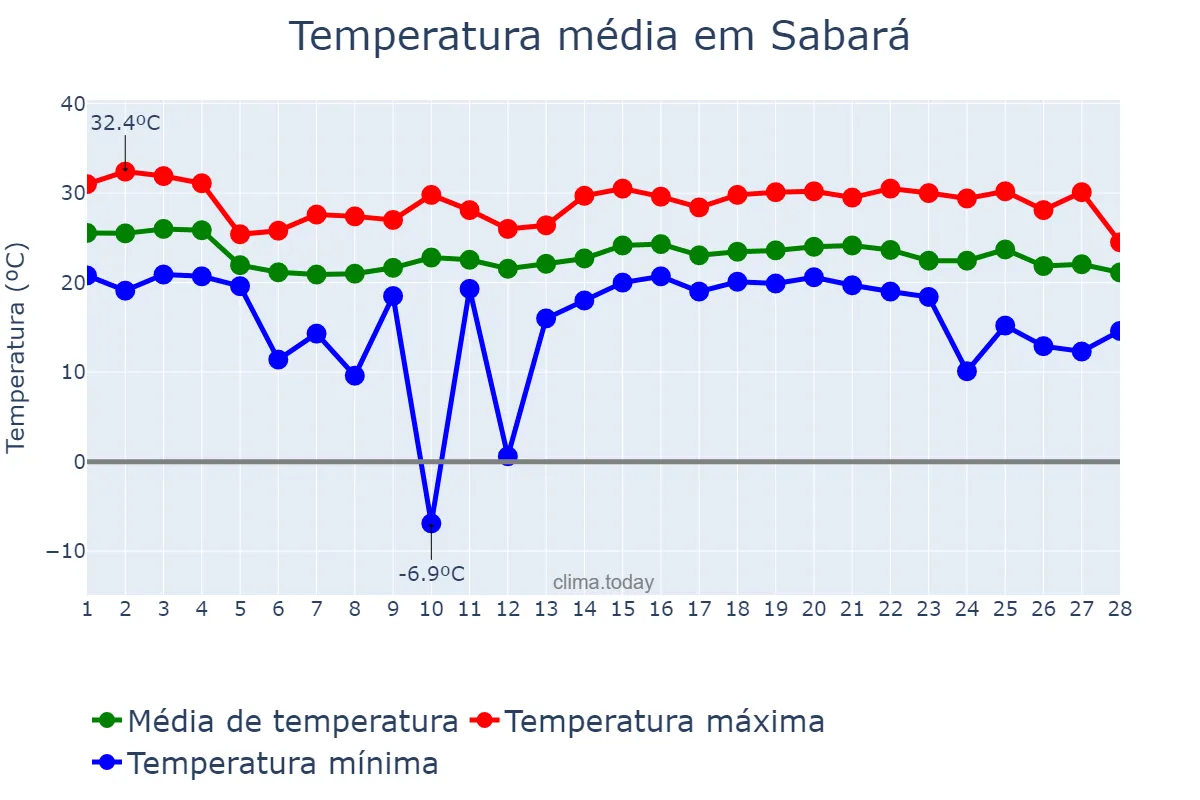 Temperatura em fevereiro em Sabará, MG, BR