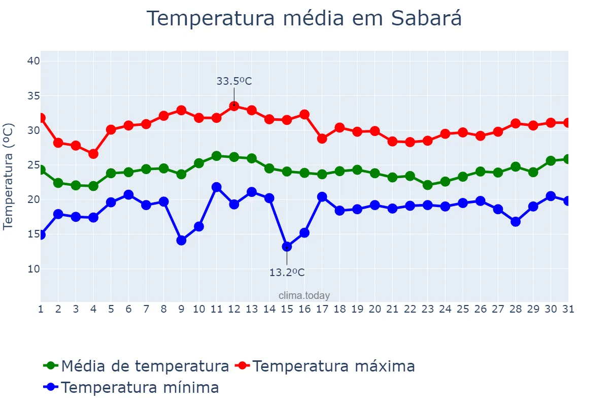 Temperatura em janeiro em Sabará, MG, BR