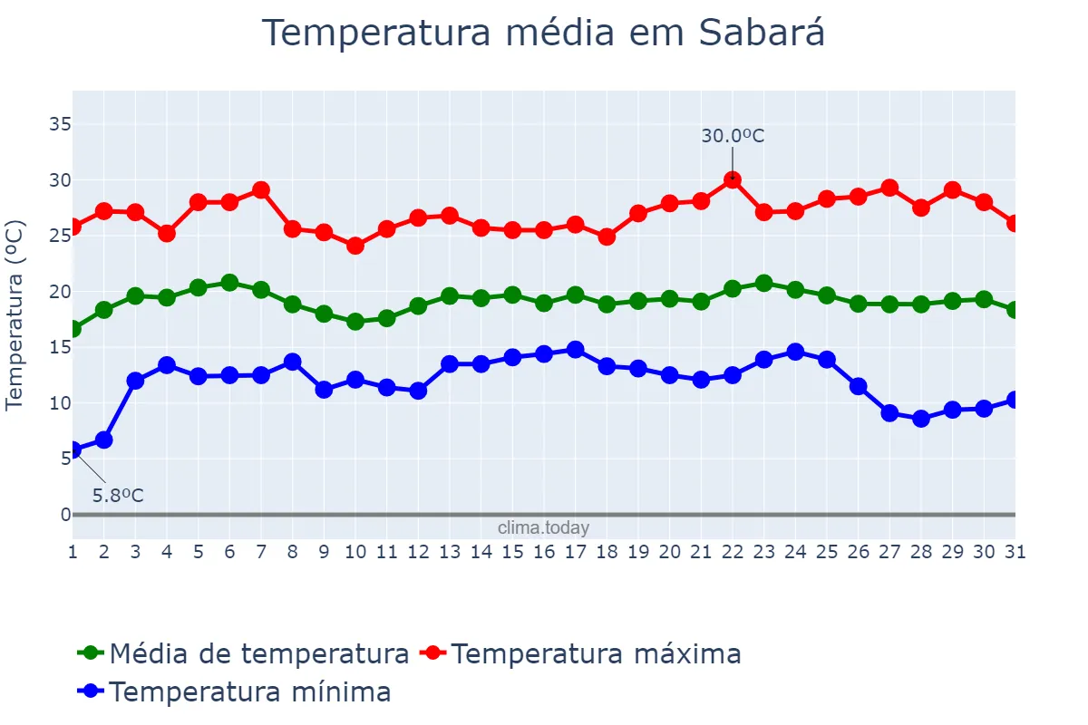Temperatura em maio em Sabará, MG, BR