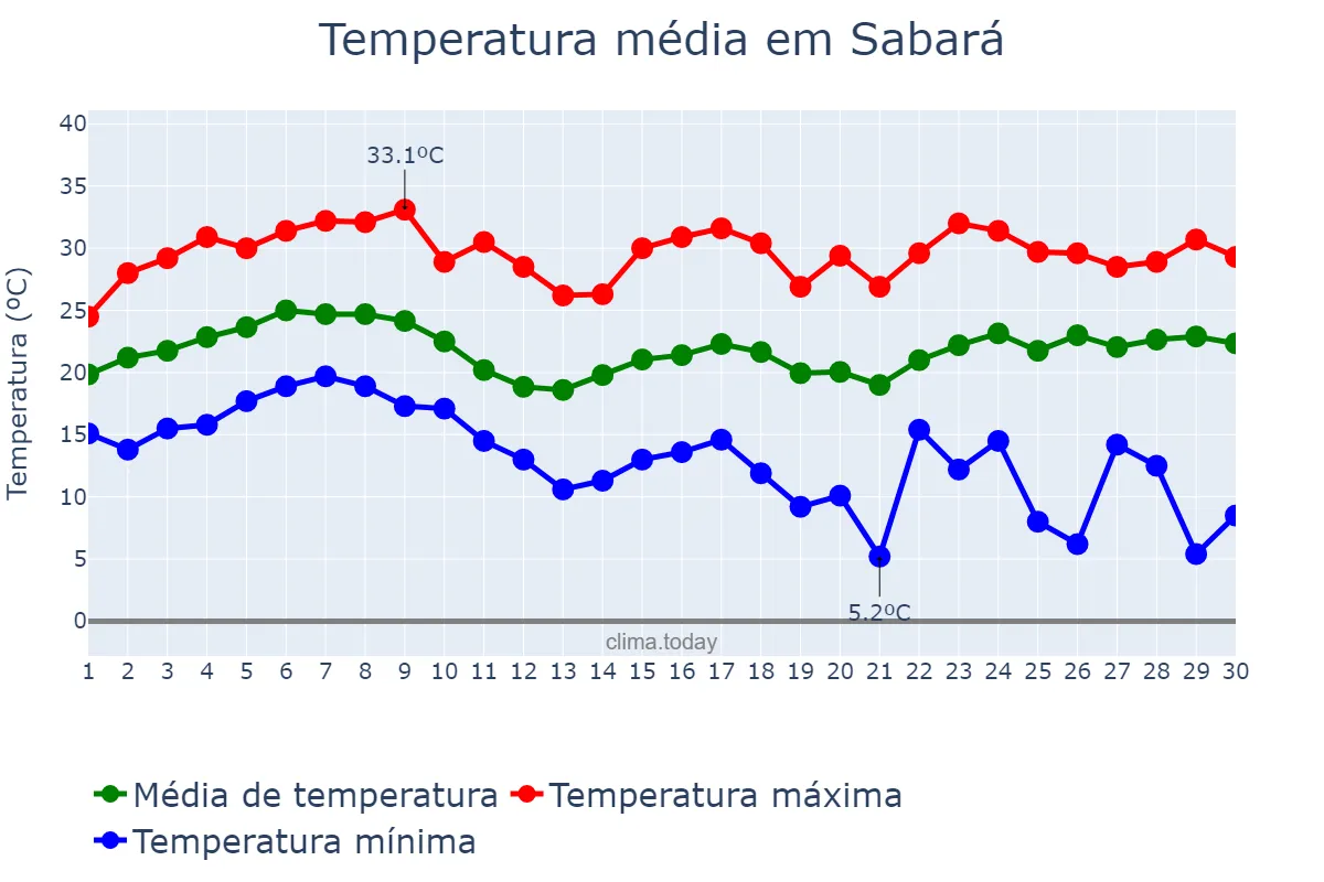 Temperatura em novembro em Sabará, MG, BR