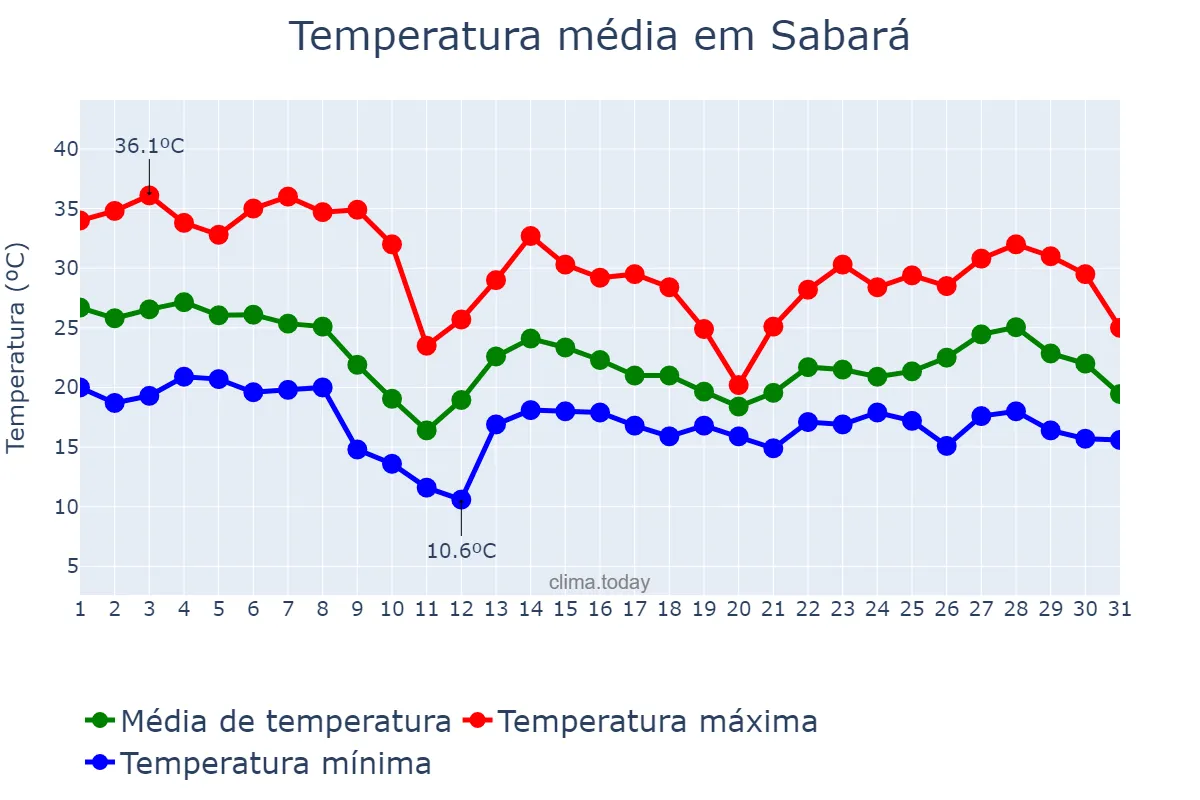 Temperatura em outubro em Sabará, MG, BR