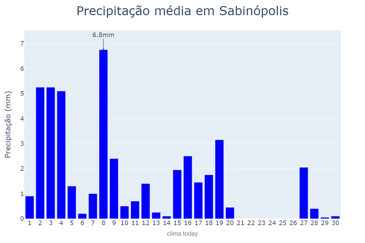 Precipitação em abril em Sabinópolis, MG, BR
