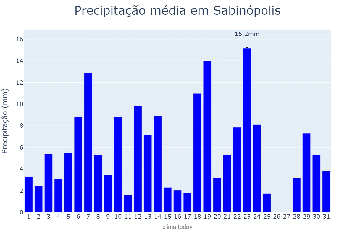 Precipitação em dezembro em Sabinópolis, MG, BR