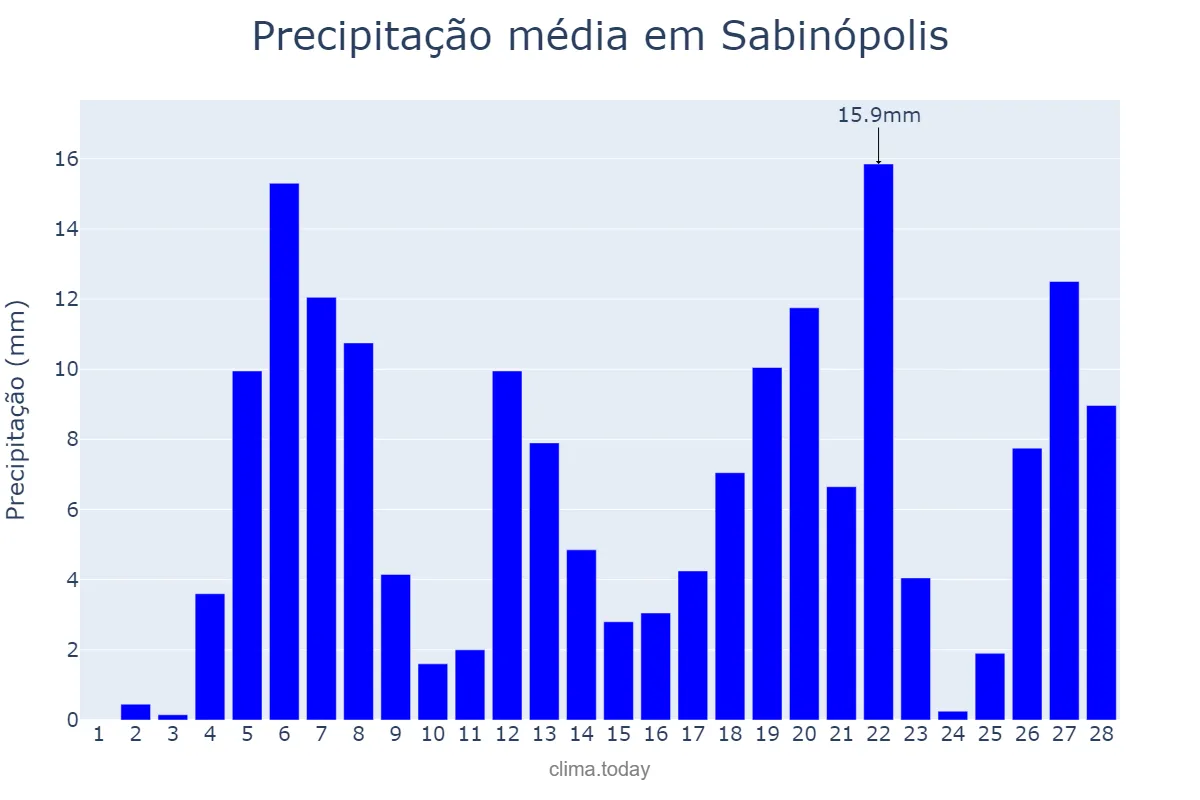 Precipitação em fevereiro em Sabinópolis, MG, BR