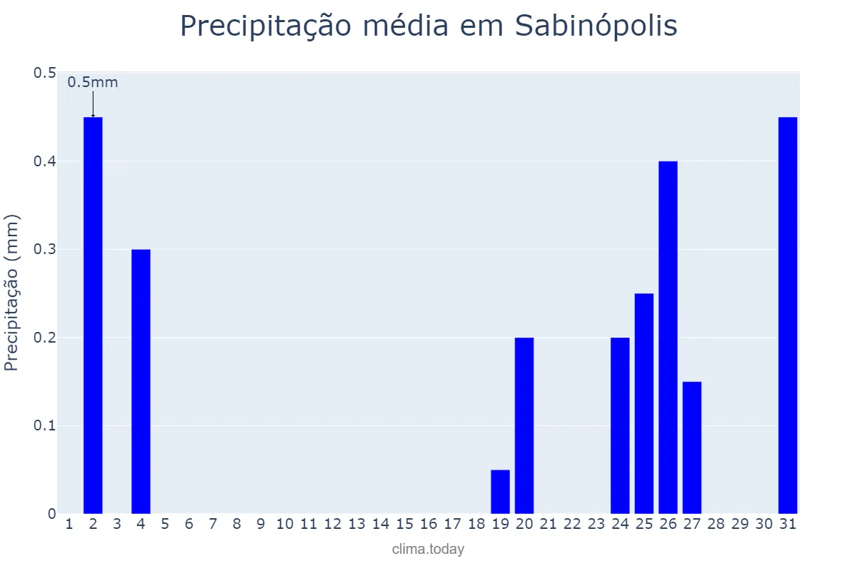 Precipitação em julho em Sabinópolis, MG, BR