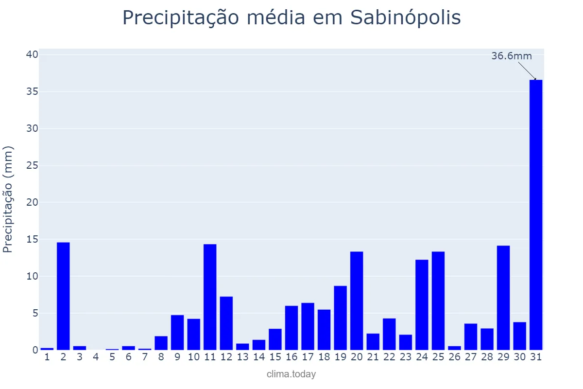 Precipitação em outubro em Sabinópolis, MG, BR
