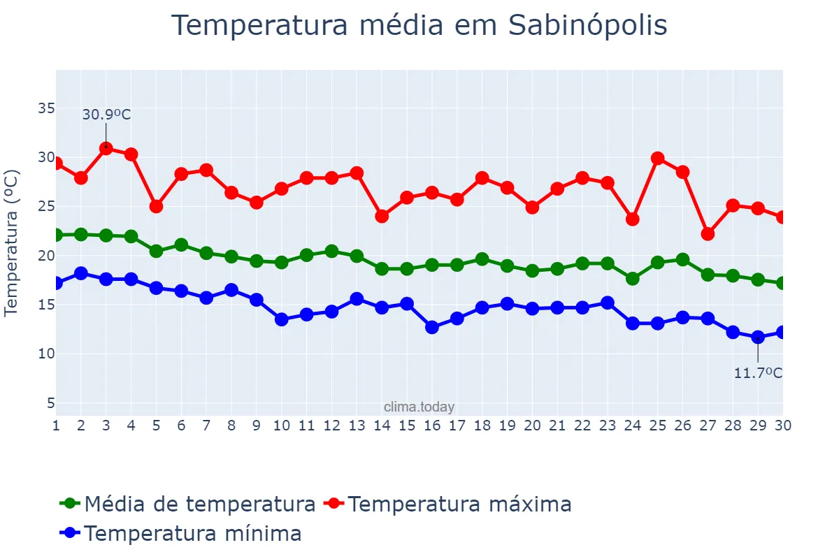 Temperatura em abril em Sabinópolis, MG, BR