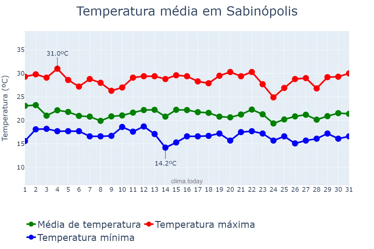 Temperatura em dezembro em Sabinópolis, MG, BR