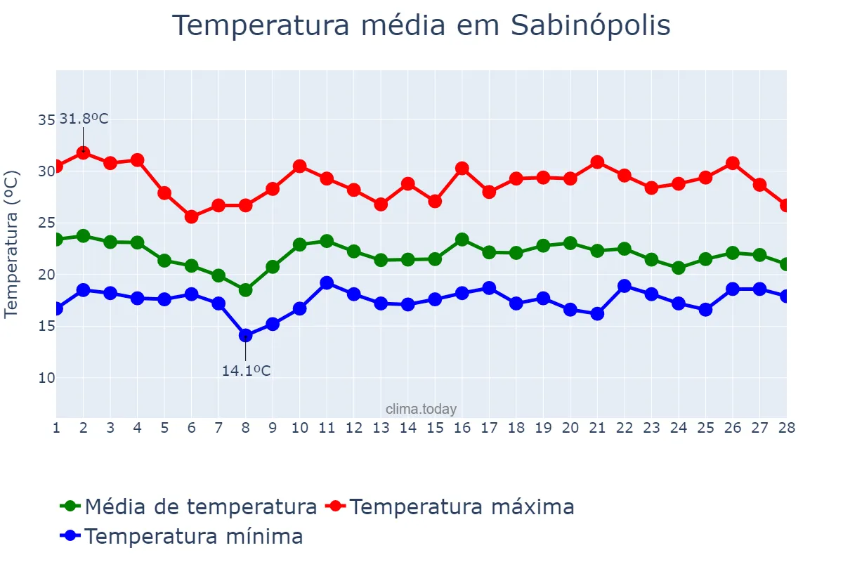Temperatura em fevereiro em Sabinópolis, MG, BR