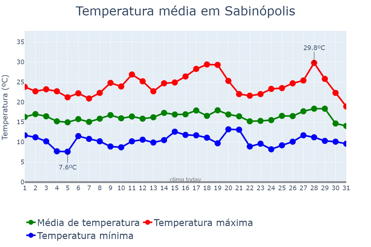Temperatura em julho em Sabinópolis, MG, BR