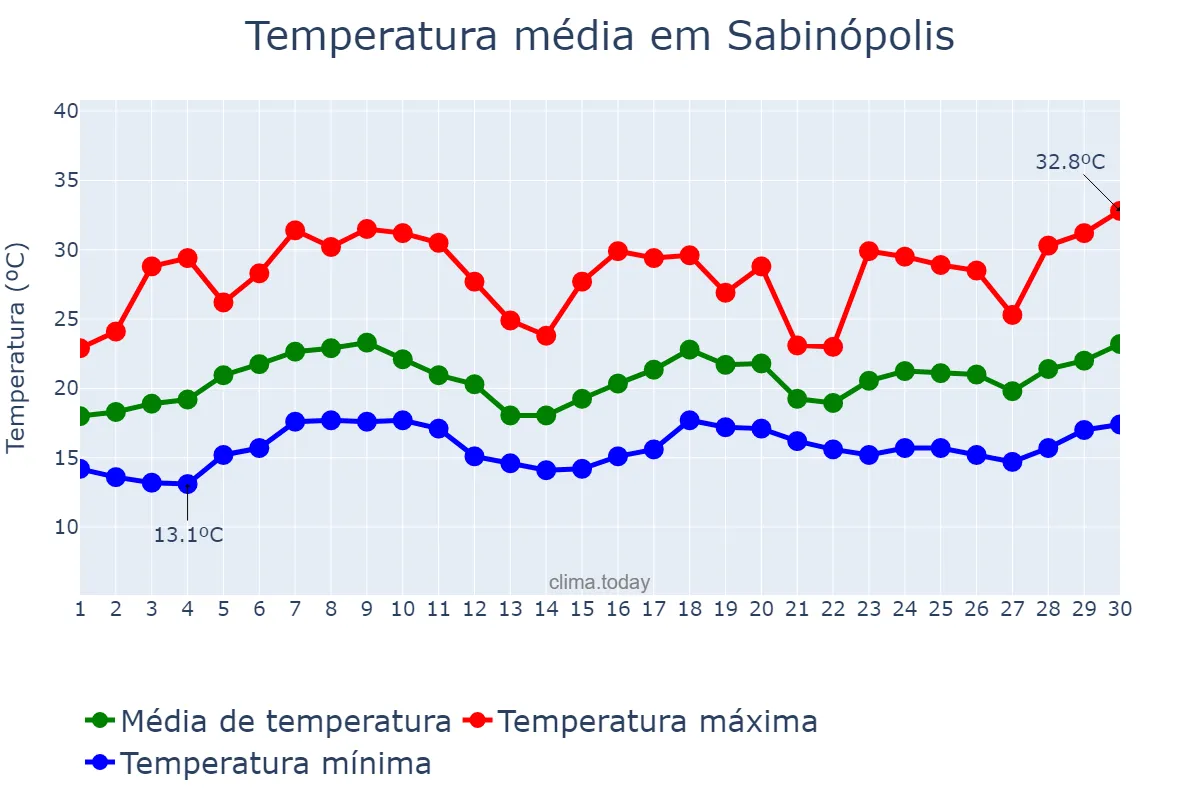 Temperatura em novembro em Sabinópolis, MG, BR