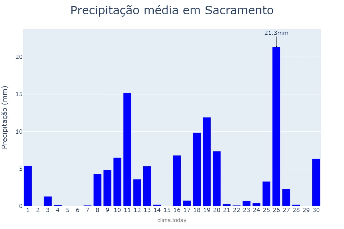 Precipitação em novembro em Sacramento, MG, BR