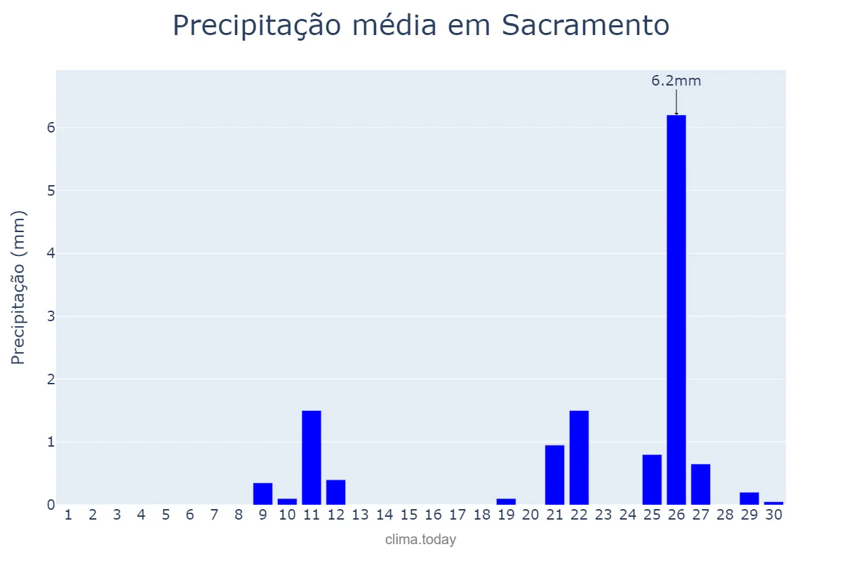 Precipitação em setembro em Sacramento, MG, BR