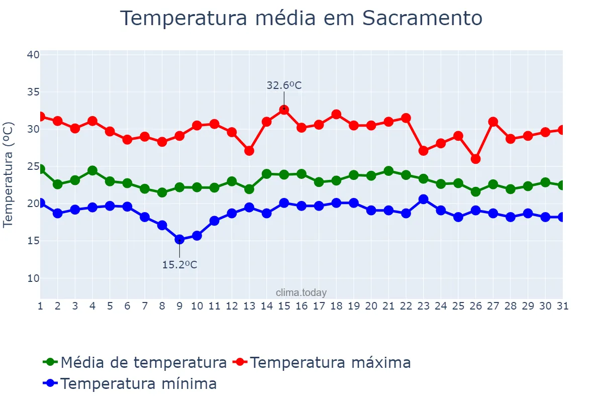 Temperatura em dezembro em Sacramento, MG, BR