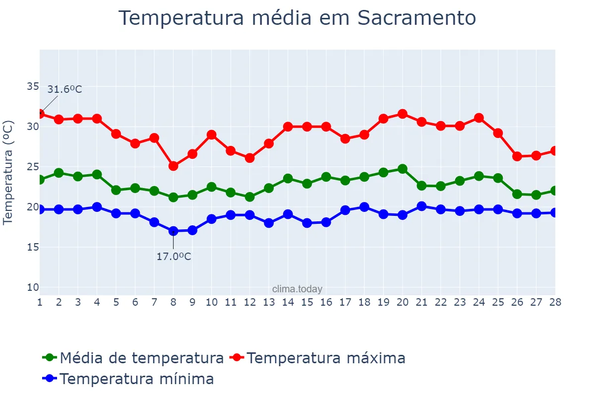 Temperatura em fevereiro em Sacramento, MG, BR