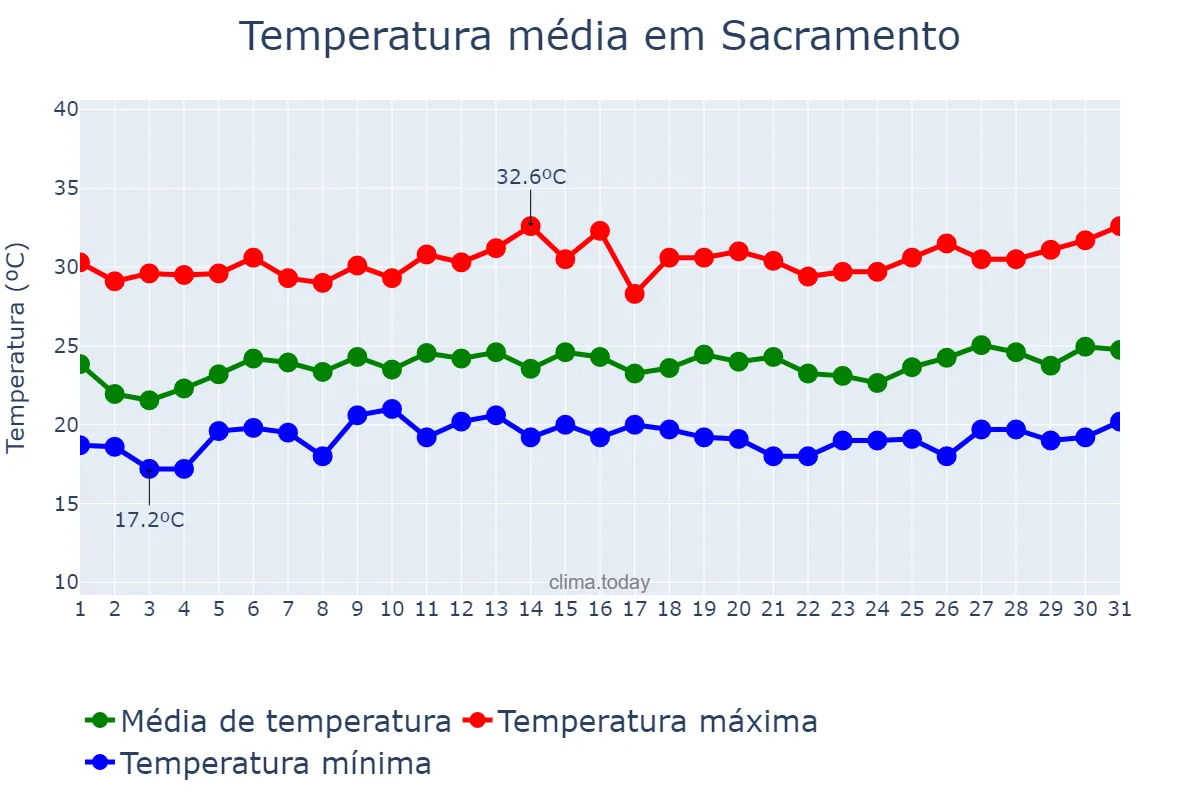 Temperatura em janeiro em Sacramento, MG, BR