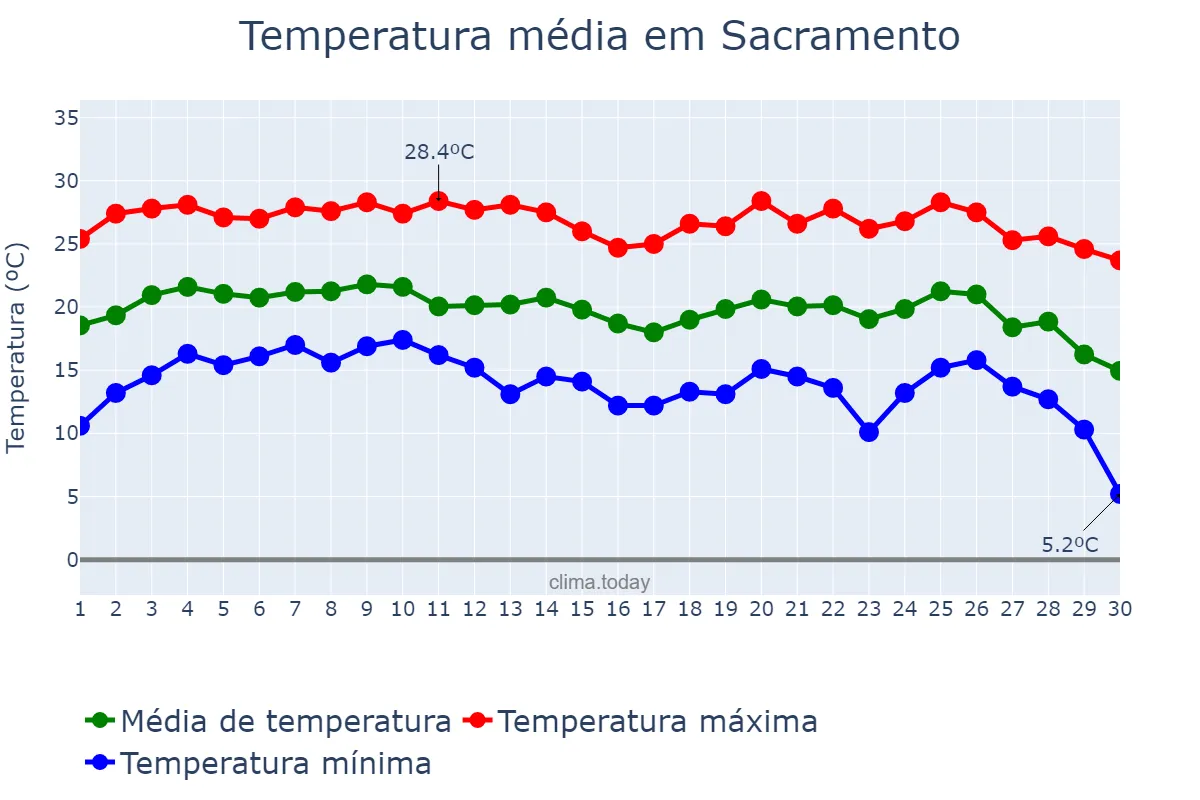 Temperatura em junho em Sacramento, MG, BR