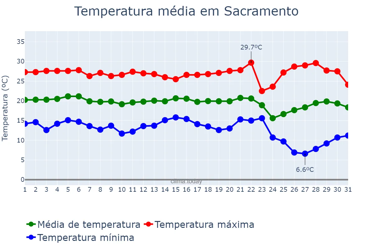 Temperatura em maio em Sacramento, MG, BR