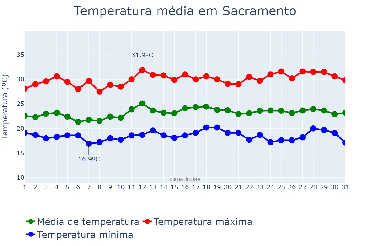 Melhor altura para visitar Sacramento, CA 2024 - Clima e 29 Coisas