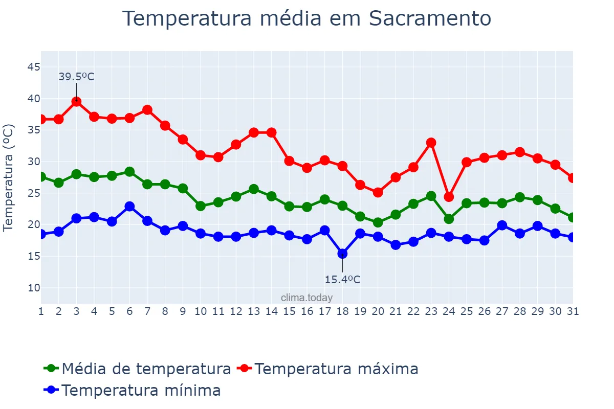 Temperatura em outubro em Sacramento, MG, BR