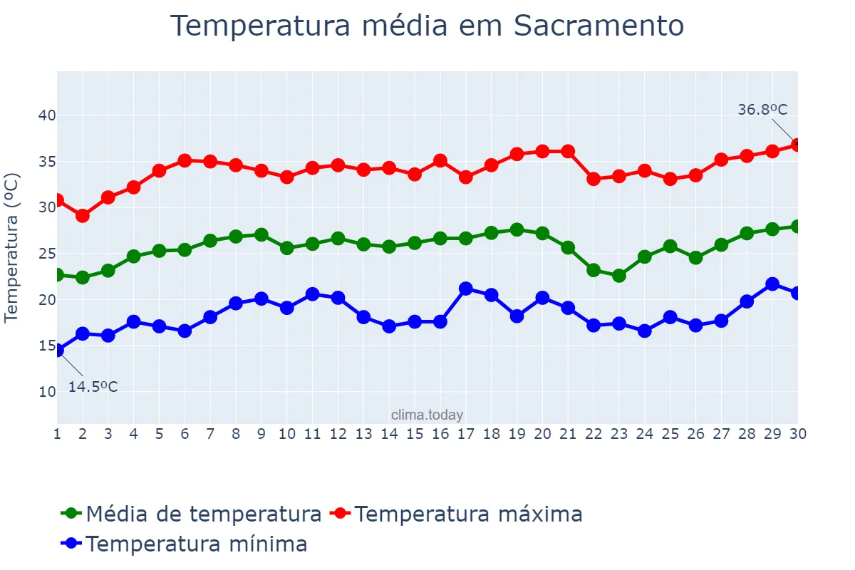 Temperatura em setembro em Sacramento, MG, BR