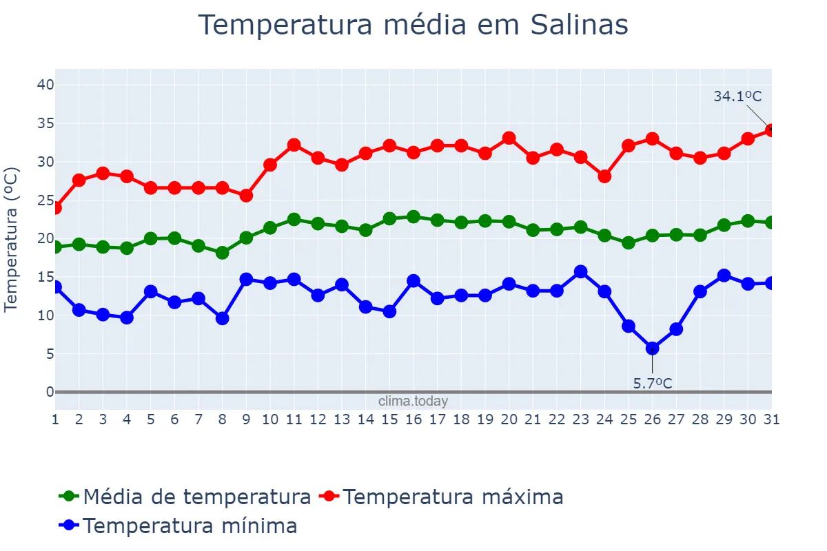 Temperatura em agosto em Salinas, MG, BR
