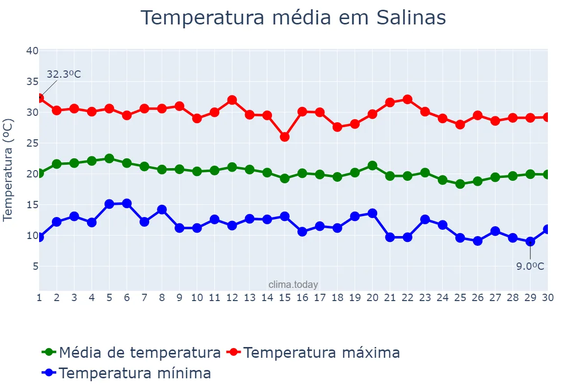 Temperatura em junho em Salinas, MG, BR