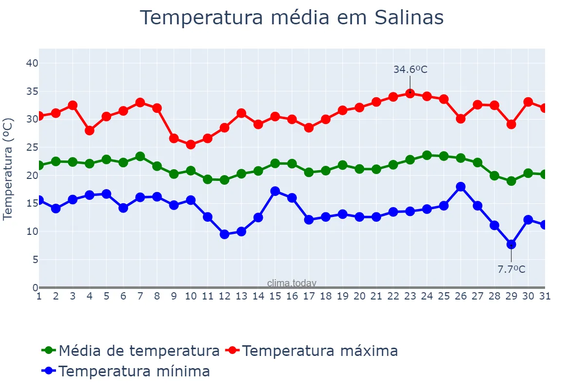 Temperatura em maio em Salinas, MG, BR