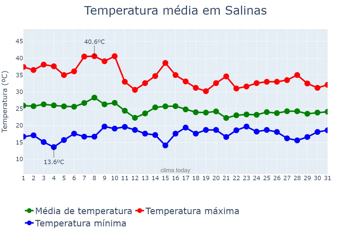 Temperatura em outubro em Salinas, MG, BR
