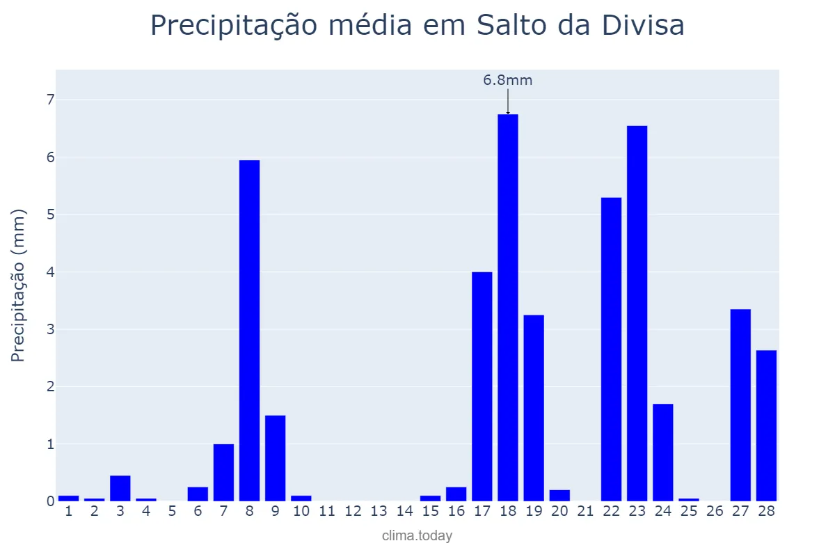 Precipitação em fevereiro em Salto da Divisa, MG, BR