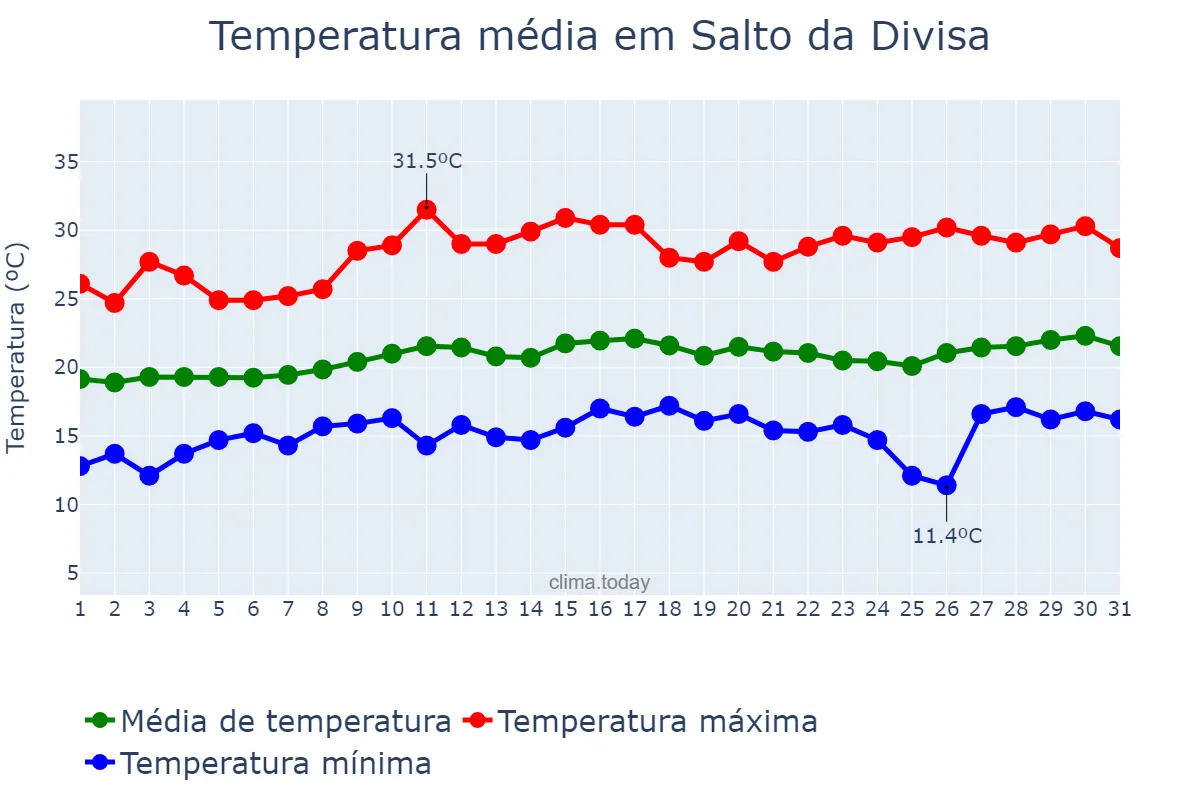 Temperatura em agosto em Salto da Divisa, MG, BR