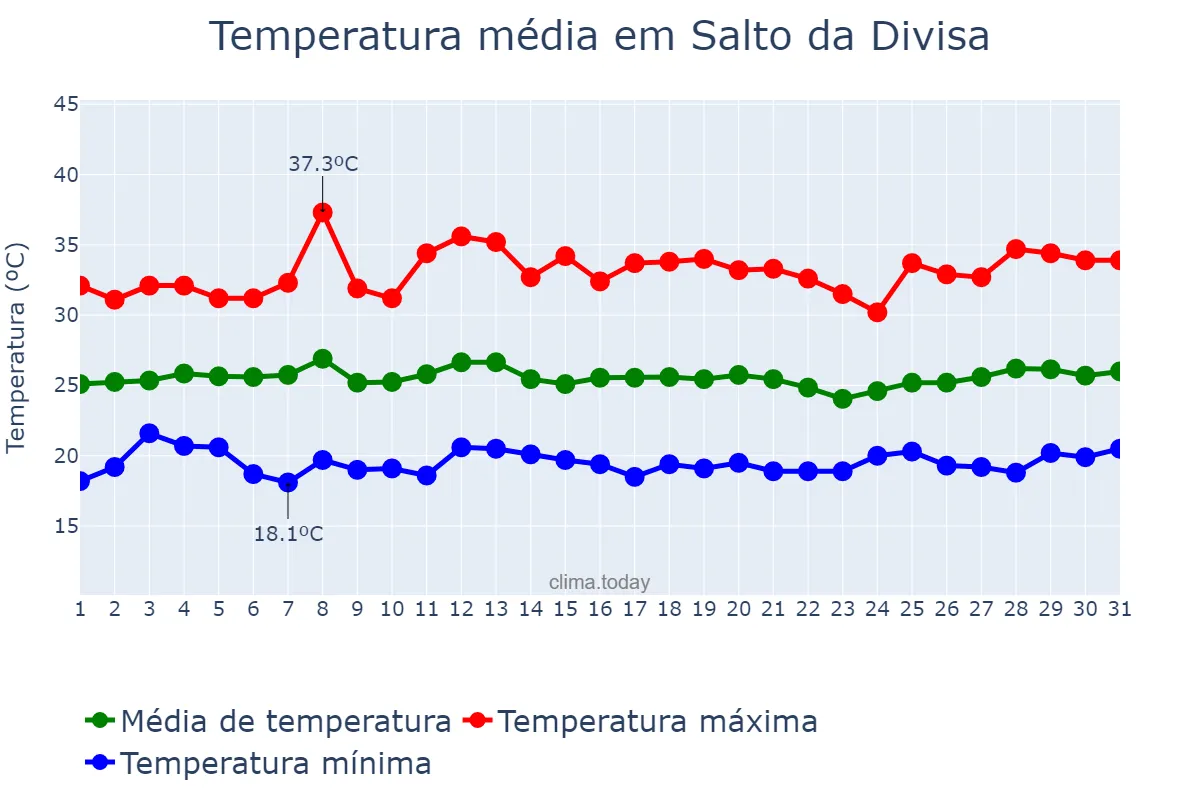 Temperatura em janeiro em Salto da Divisa, MG, BR