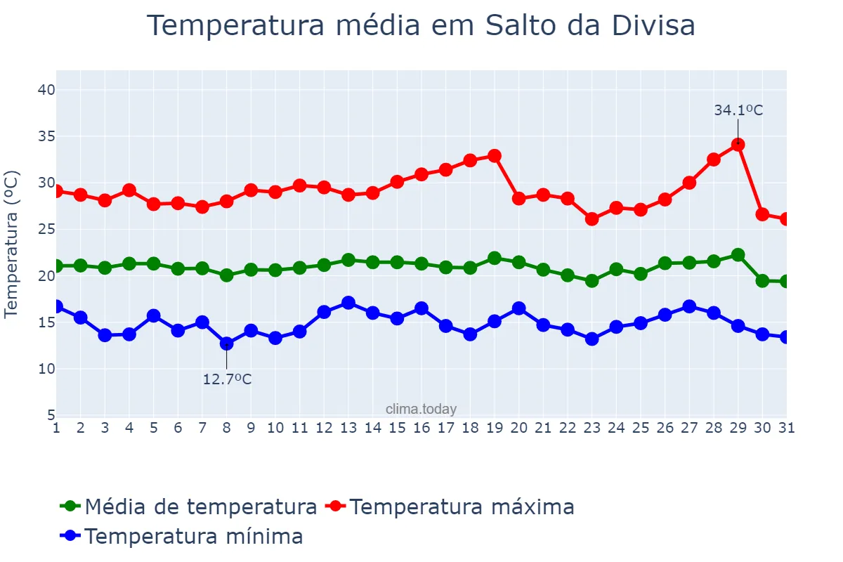 Temperatura em julho em Salto da Divisa, MG, BR