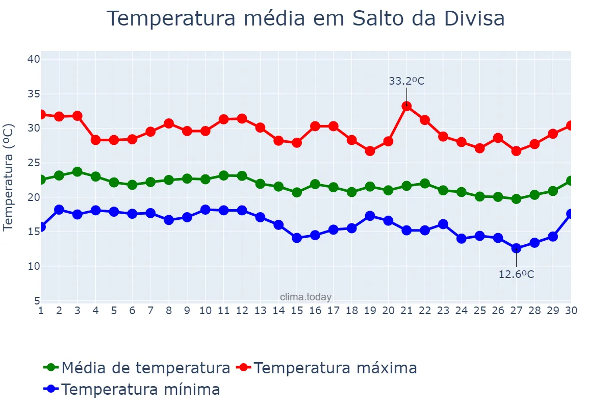 Temperatura em junho em Salto da Divisa, MG, BR
