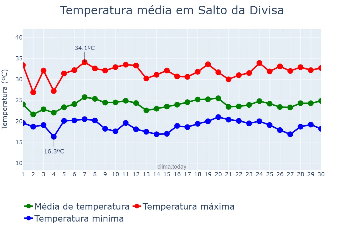 Temperatura em novembro em Salto da Divisa, MG, BR
