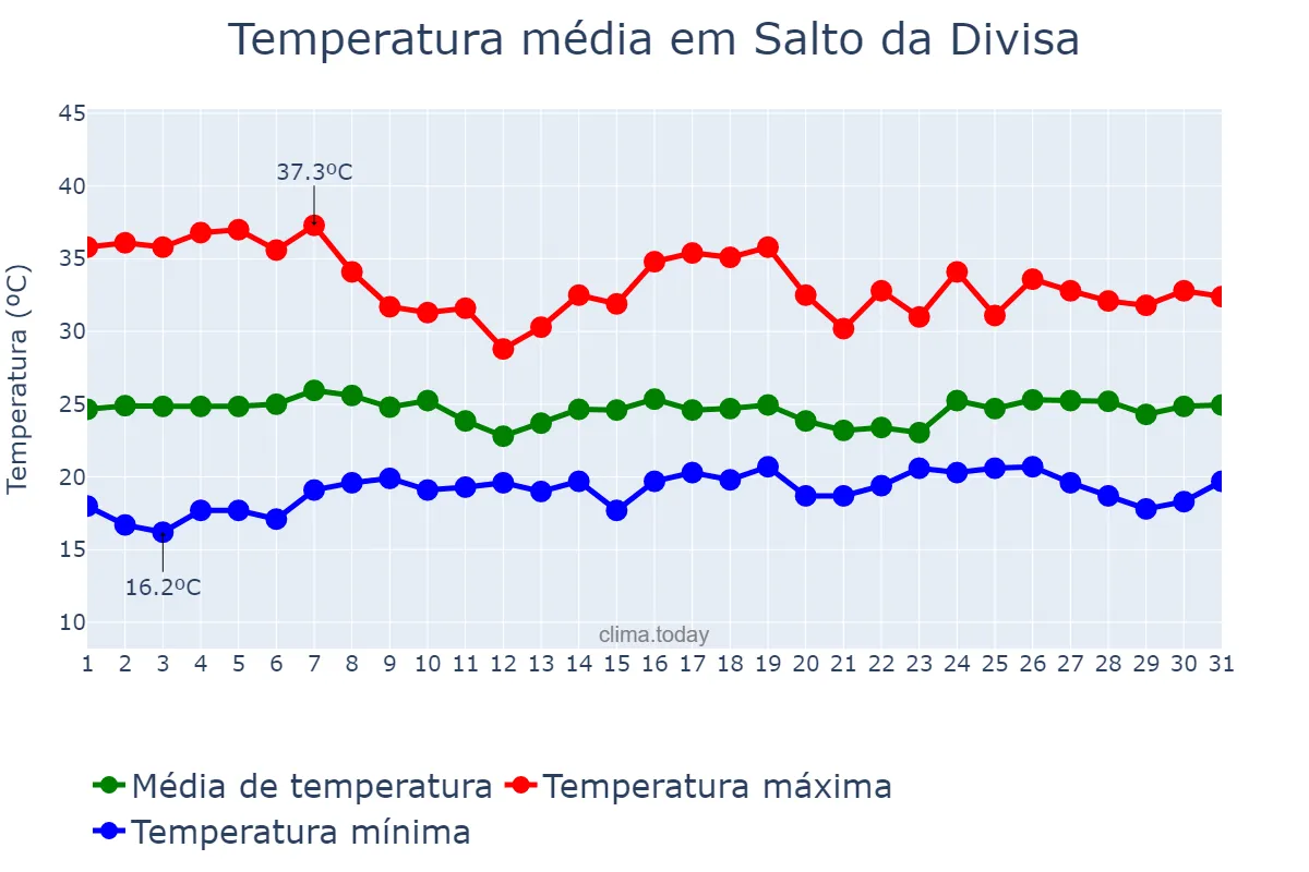 Temperatura em outubro em Salto da Divisa, MG, BR