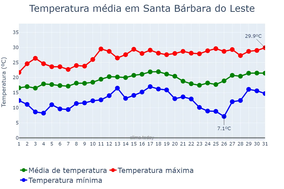 Temperatura em agosto em Santa Bárbara do Leste, MG, BR