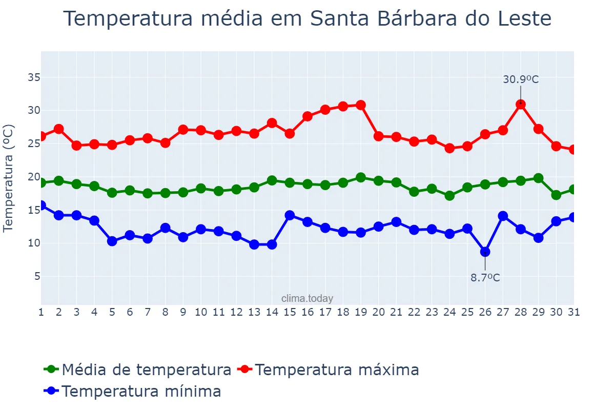 Temperatura em julho em Santa Bárbara do Leste, MG, BR
