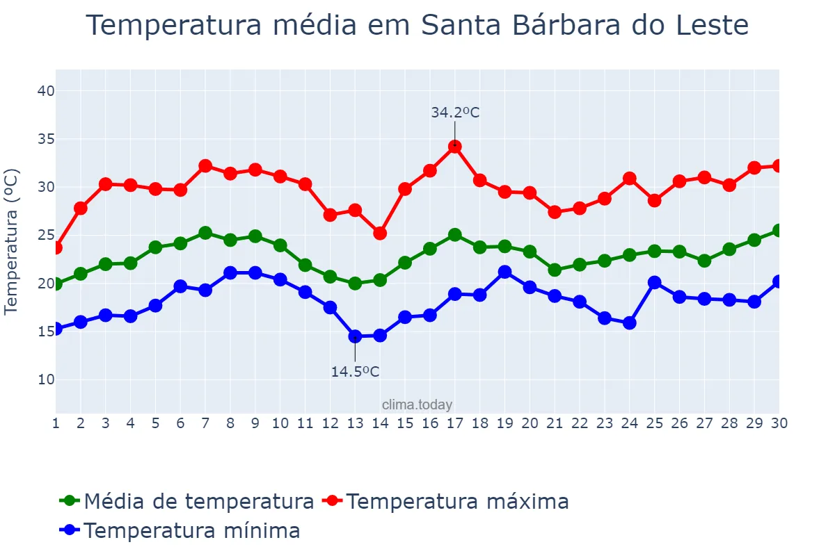 Temperatura em novembro em Santa Bárbara do Leste, MG, BR